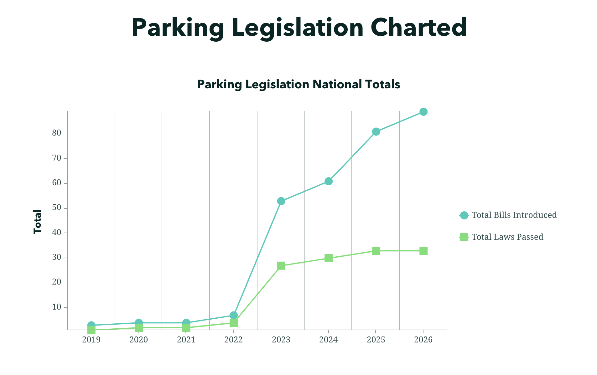 Parking legislation charted — national totals