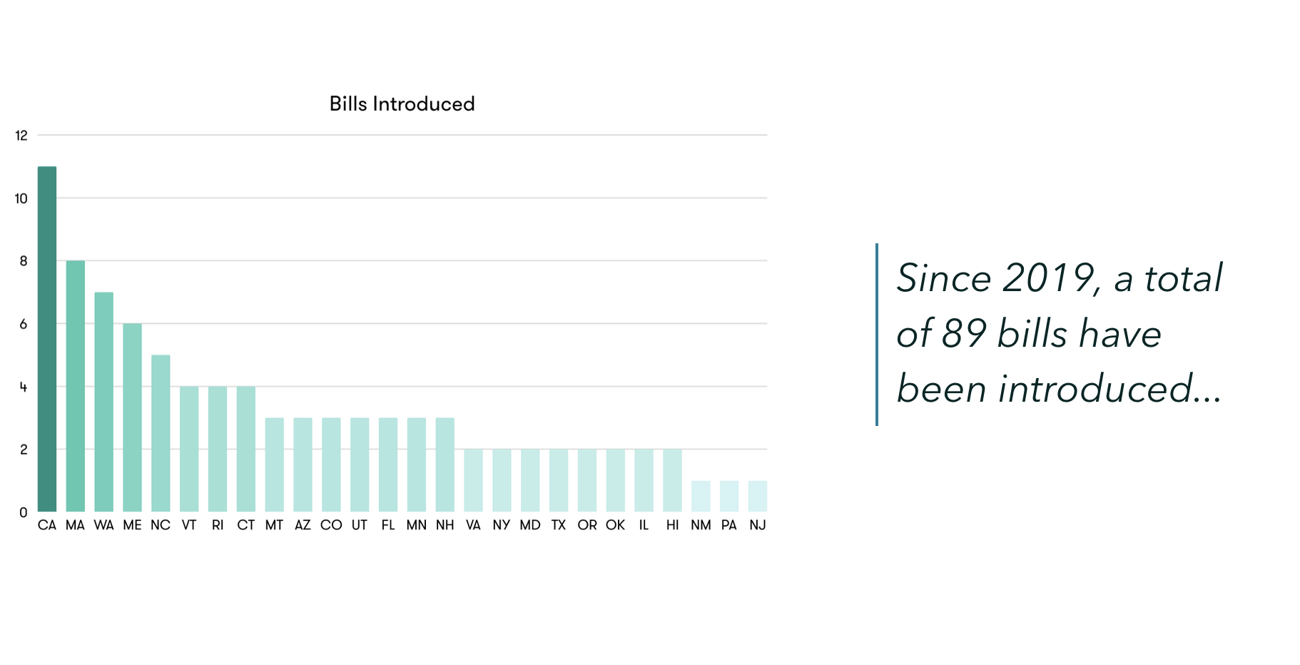Bills introduced by state
